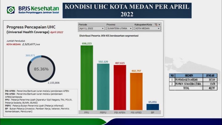 369.871 Warga Medan Belum Tercover BPJS