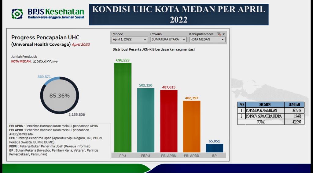 369.871 Warga Medan Belum Tercover BPJS